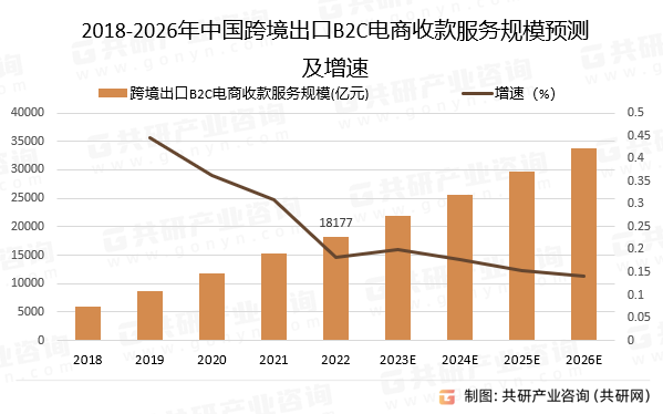 2018-2026年中国跨境出口B2C电商收款服务规模预测及增速