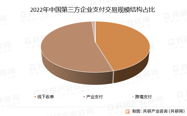 2022年中国第三方企业支付交易规模结构占比