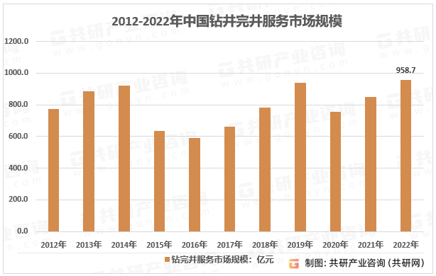 2012-2022年中国钻井完井服务市场规模