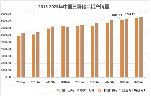 2015-2023年中国三氧化二铝产销量