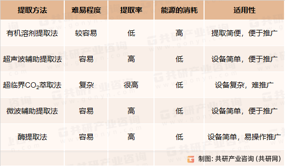 原花青素提取方法比较