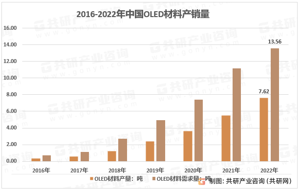 2016-2022年中国OLED材料产销量