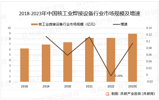 2018-2023年中国核工业焊接设备行业市场规模及增速