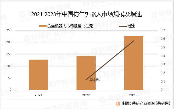 2021-2023年中国仿生机器人市场规模及增速