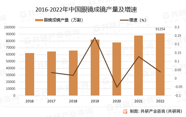2016-2022年中国眼镜成镜产量及增速
