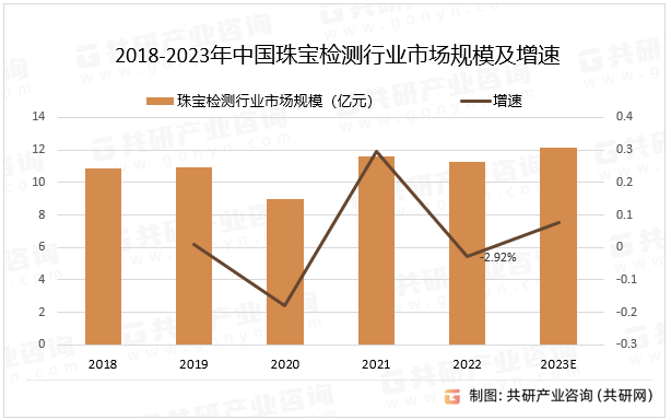2018-2023年中国珠宝检测行业市场规模及增速