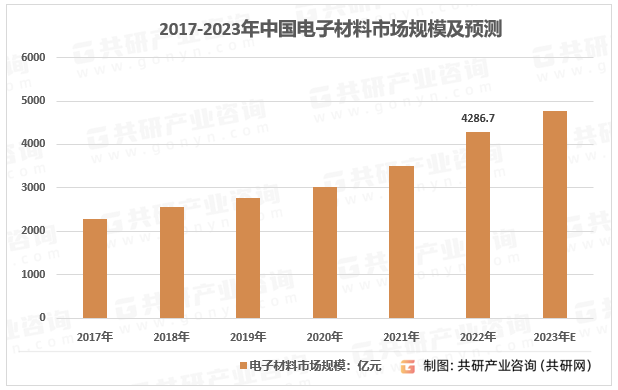 2017-2023年中国电子材料市场规模及预测