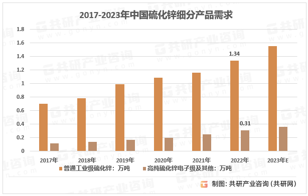 2017-2023年中国硫化锌细分产品需求情况