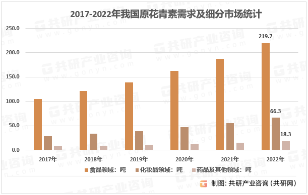 2017-2022年我国原花青素需求及细分市场统计