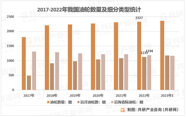 2017-2023年我国油轮数量及细分类型统计图