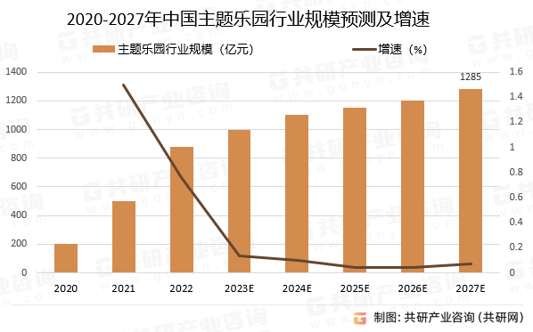 2020-2027年中国主题乐园行业规模预测及增速