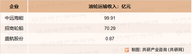 2022年主要油船运输企业油船运输收入