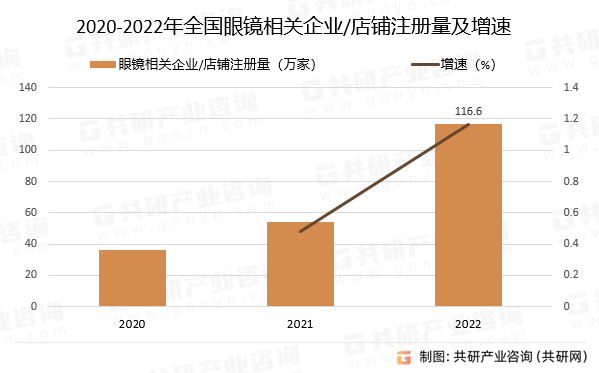 2020-2022年全国眼镜相关企业/店铺注册量及增速