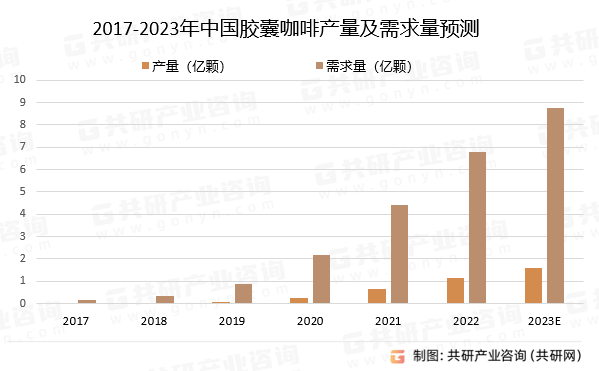 2017-2023年中国胶囊咖啡产量及需求量预测