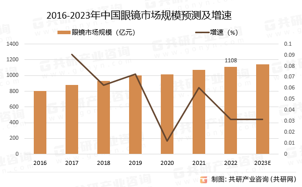 2016-2023年中国眼镜市场规模预测及增速