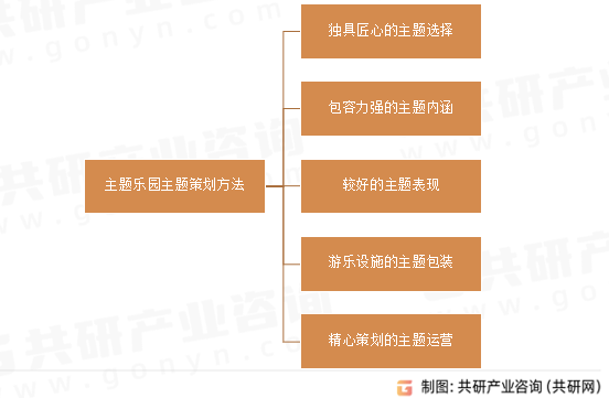 主题乐园主题策划方法