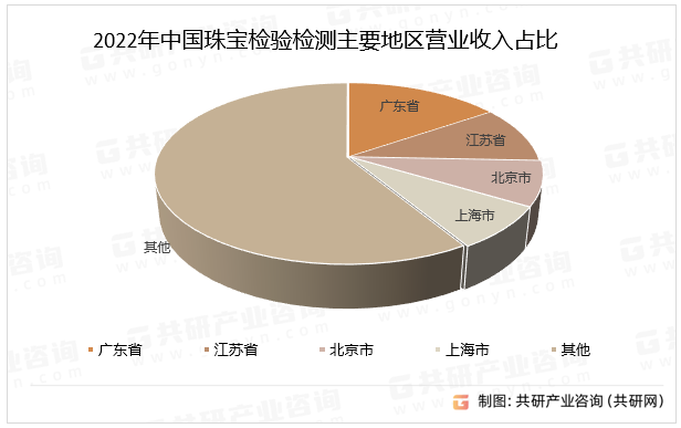 2022年中国珠宝检验检测主要地区营业收入占比