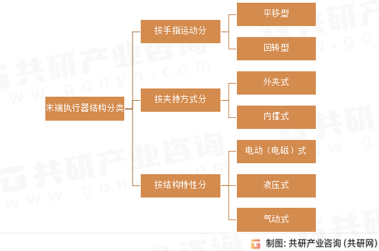 末端执行器结构分类