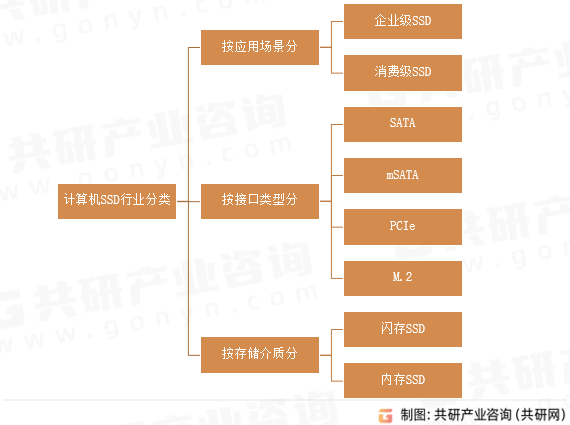 计算机SSD行业分类