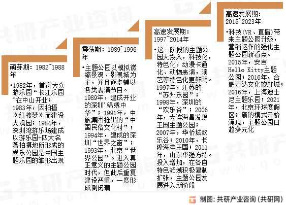 主题乐园发展历程