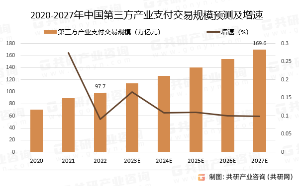 2020-2027年中国第三方产业支付交易规模预测及增速