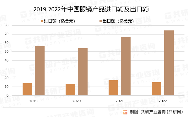 2019-2022年中国眼镜产品进口额及出口额