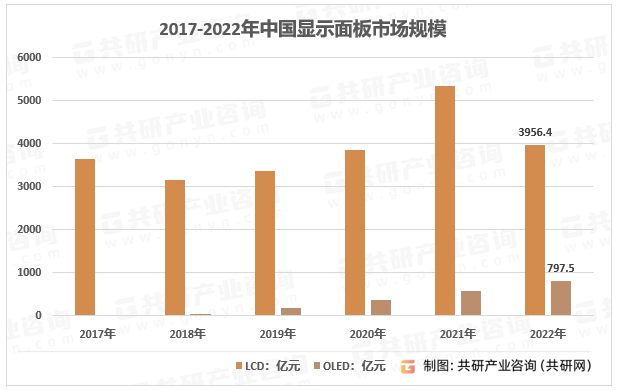 2017-2022年我国显示面板规模