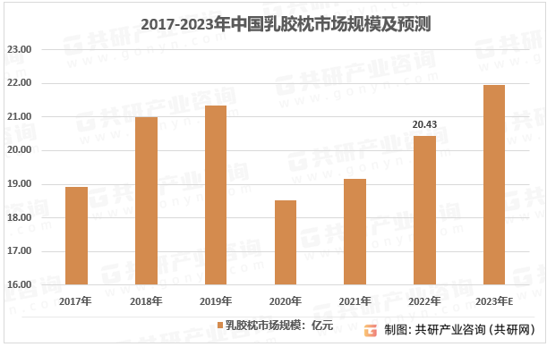 2017-2023年中国乳胶枕头市场规模及预测