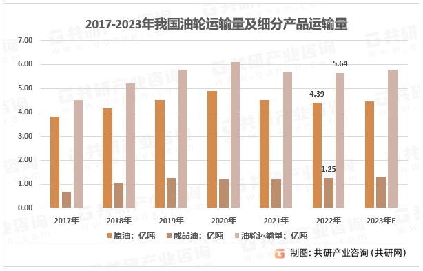 2017-2023年我国油船运输量及细分产品运输量