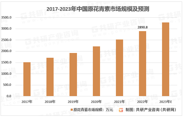 2017-2022年我国原花青素市场规模走势图