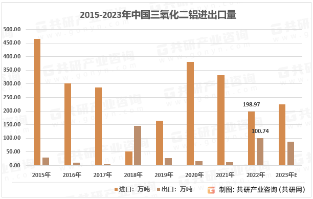 2015-2023年中国三氧化二铝进出口量