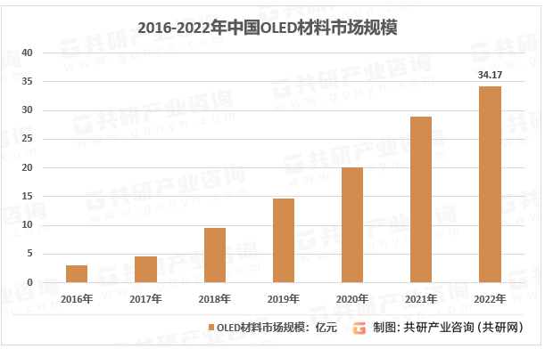 2016-2022年中国OLED材料市场规模