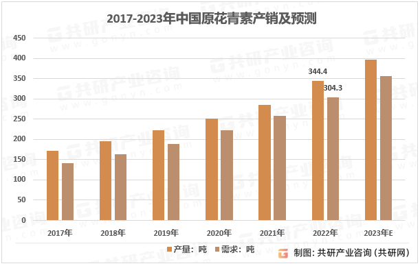 2017-2023年我国原花青素产量走势图