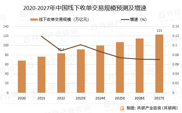 2020-2027年中国线下收单交易规模预测及增速