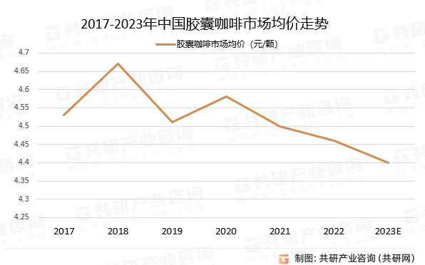 2017-2023年中国胶囊咖啡市场均价走势