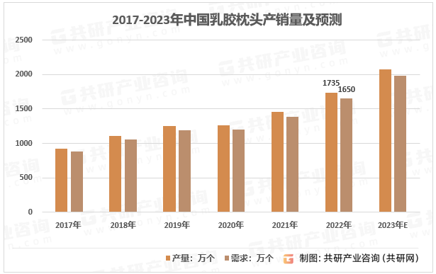 2017-2023年中国乳胶枕头产销量及预测