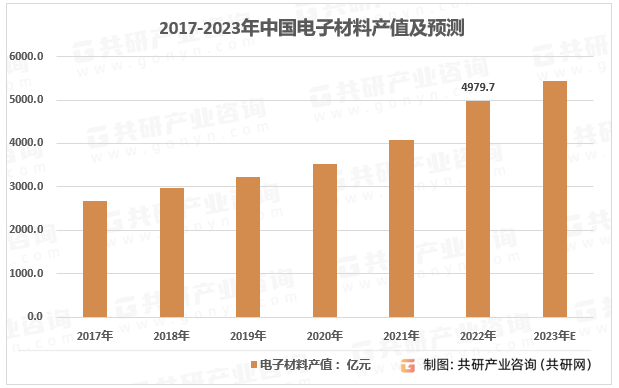 2017-2023年中国电子材料产值及预测