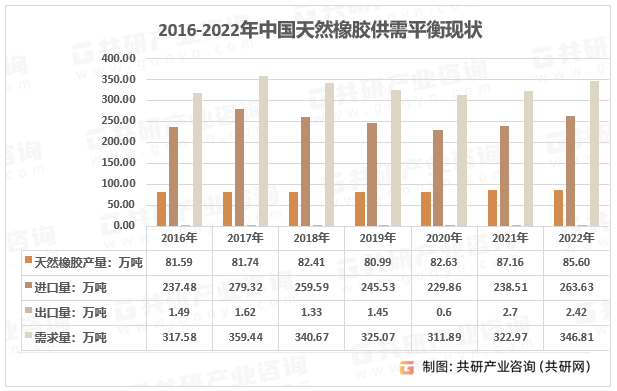 2016-2022年中国天然橡胶供需平衡现状