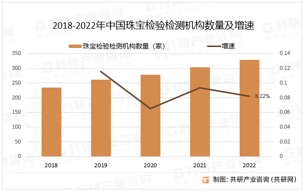 2018-2022年中国珠宝检验检测机构数量及增速