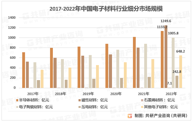 2017-2022年中国电子材料行业细分市场规模
