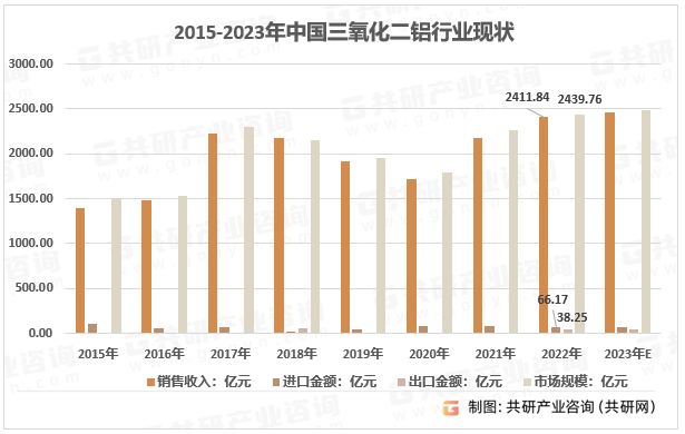 2015-2023年中国三氧化二铝行业现状