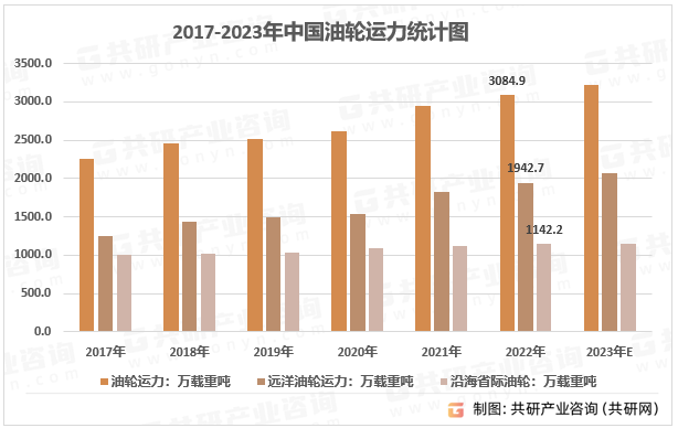 2017-2023年我国油轮运力统计图