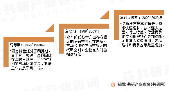 计算机SSD发展历程