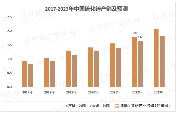 2017-2023年中国硫化锌产销及预测