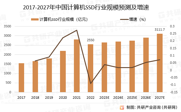 2017-2027年中国计算机SSD行业规模预测及增速