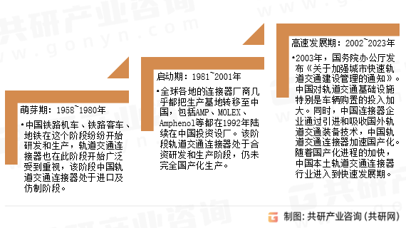 轨道交通连接器发展历程