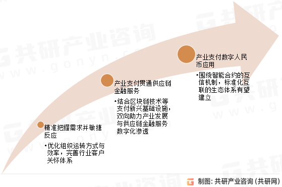 中国第三方产业支付发展趋势