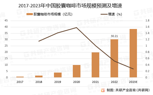 2017-2023年中国胶囊咖啡市场规模预测及增速