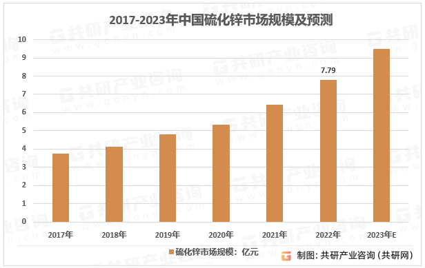 2017-2023年中国硫化锌市场规模及预测