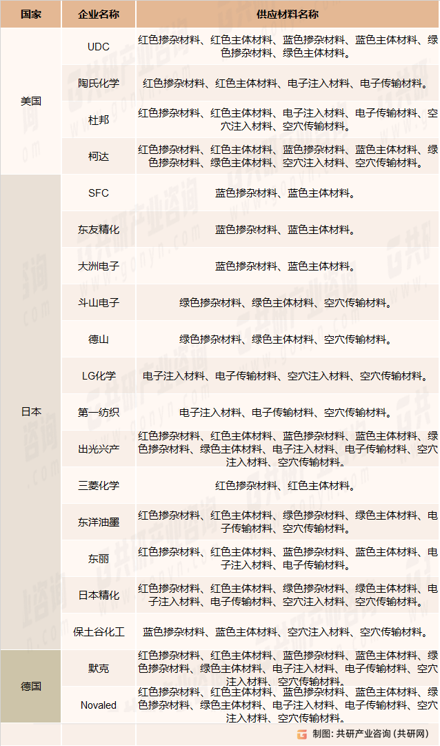 OLED终端材料主要生产商